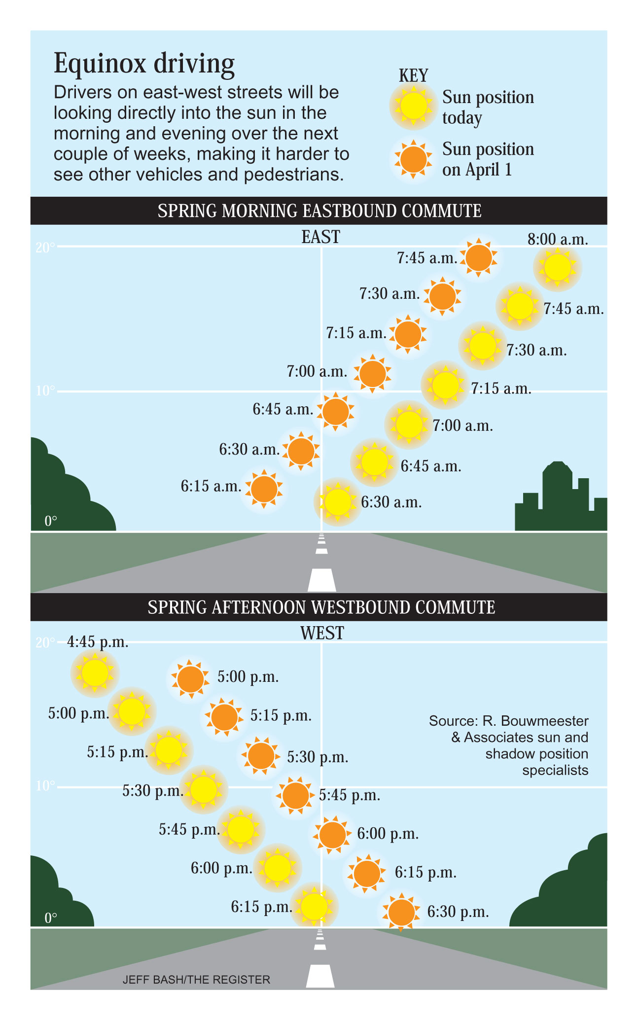 drivers' sun glare graphic